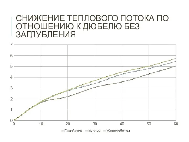 СНИЖЕНИЕ ТЕПЛОВОГО ПОТОКА ПО ОТНОШЕНИЮ К ДЮБЕЛЮ БЕЗ ЗАГЛУБЛЕНИЯ