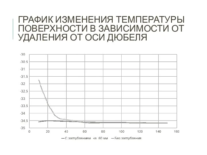 ГРАФИК ИЗМЕНЕНИЯ ТЕМПЕРАТУРЫ ПОВЕРХНОСТИ В ЗАВИСИМОСТИ ОТ УДАЛЕНИЯ ОТ ОСИ ДЮБЕЛЯ