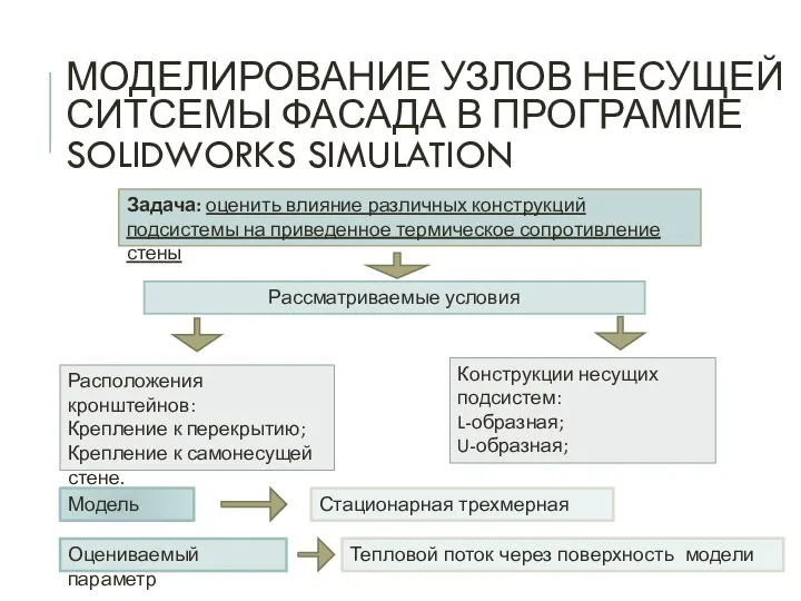 МОДЕЛИРОВАНИЕ УЗЛОВ НЕСУЩЕЙ СИТСЕМЫ ФАСАДА В ПРОГРАММЕ SOLIDWORKS SIMULATION Задача: оценить влияние
