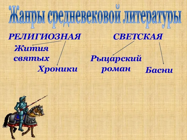 Жанры средневековой литературы РЕЛИГИОЗНАЯ Жития святых Хроники СВЕТСКАЯ Рыцарский роман Басни