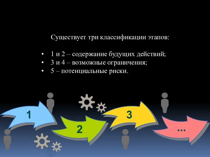 Существует три классификации этапов: 1 и 2 – содержание будущих действий; 3