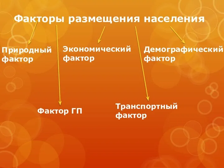 Факторы размещения населения Природный фактор Фактор ГП Экономический фактор Транспортный фактор Демографический фактор