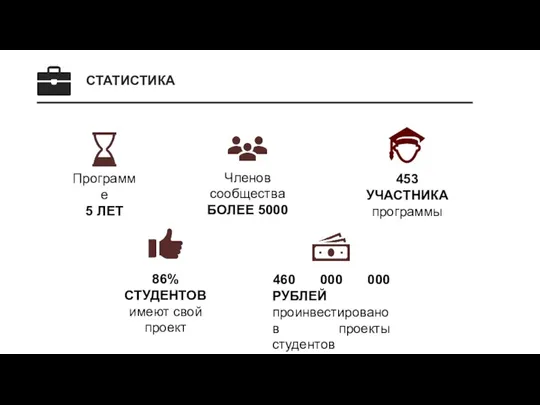 СТАТИСТИКА Программе 5 ЛЕТ Членов сообщества БОЛЕЕ 5000 453 УЧАСТНИКА программы 460