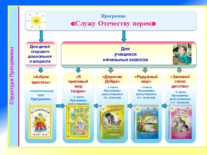 Структура Программы Программа «Служу Отечеству пером»