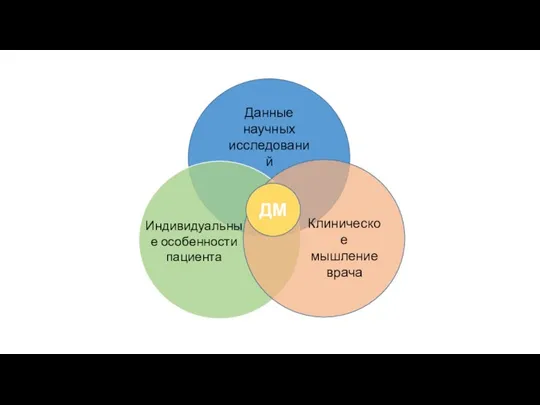 ДМ Данные научных исследований Клиническое мышление врача Индивидуальные особенности пациента