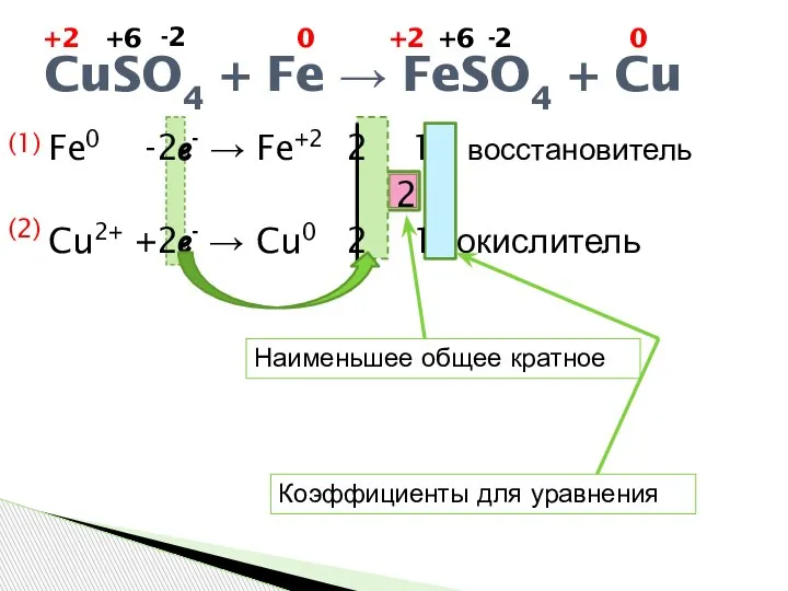 Fe0 -2ℯ- → Fe+2 2 1 восстановитель 2 Cu2+ +2ℯ- → Cu0