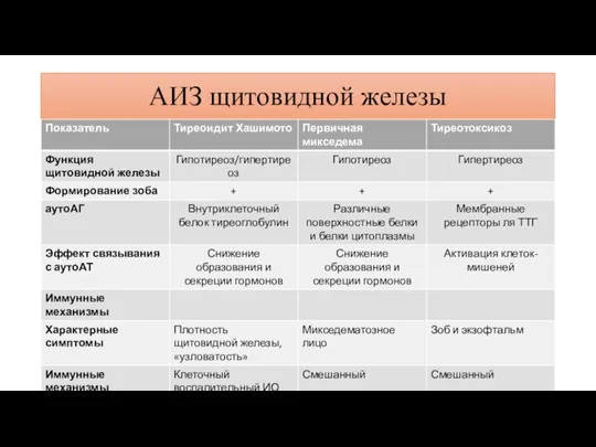 АИЗ щитовидной железы