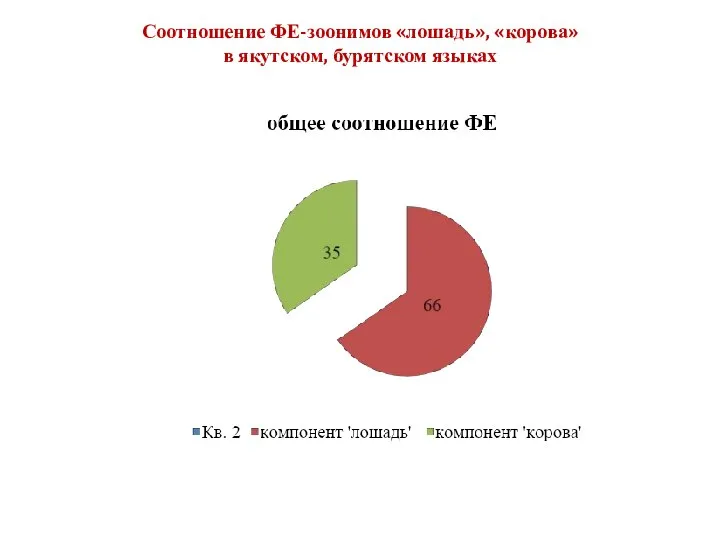 Соотношение ФЕ-зоонимов «лошадь», «корова» в якутском, бурятском языках