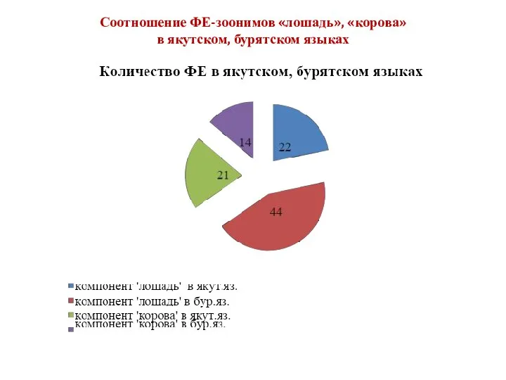 Соотношение ФЕ-зоонимов «лошадь», «корова» в якутском, бурятском языках