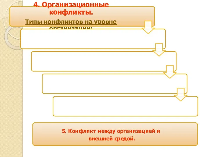 5. Конфликт между организацией и внешней средой.