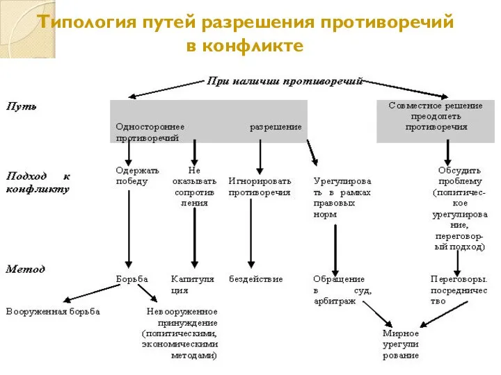 Типология путей разрешения противоречий в конфликте