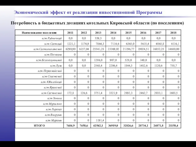 Экономический эффект от реализации инвестиционной Программы Потребность в бюджетных дотациях котельных Кировской области (по поселениям)