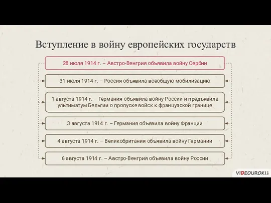 Вступление в войну европейских государств 31 июля 1914 г. – Россия объявила