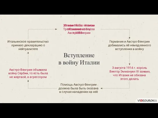 Италия была членом Тройственного союза с 1882 г. 23 мая 1915 г.