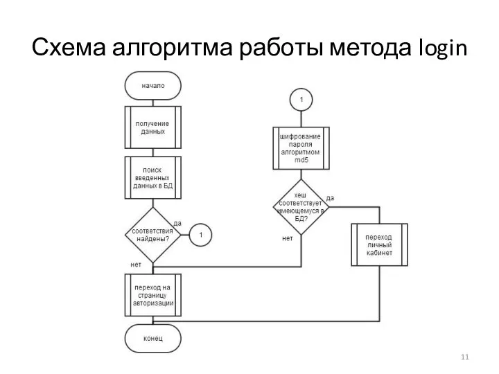 Схема алгоритма работы метода login