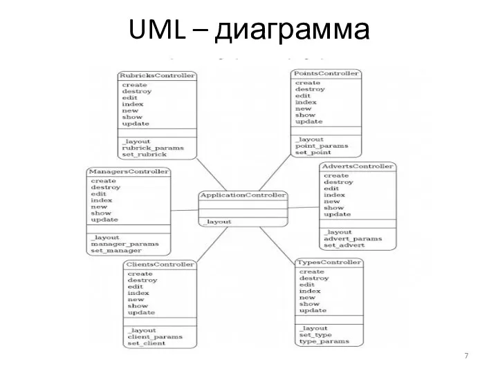 UML – диаграмма контроллеров