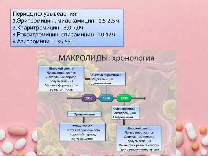 Период полувыведения: 1.Эритромицин , мидекамицин - 1,5-2,5 ч 2.Кларитромицин - 3,0-7,0ч 3.Рокситромицин,