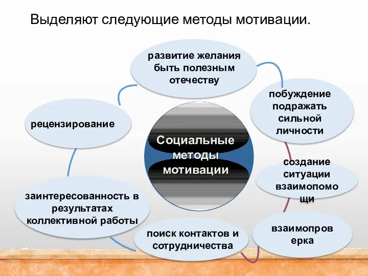 создание ситуации взаимопомощи взаимопроверка Text побуждение подражать сильной личности заинтересованность в результатах