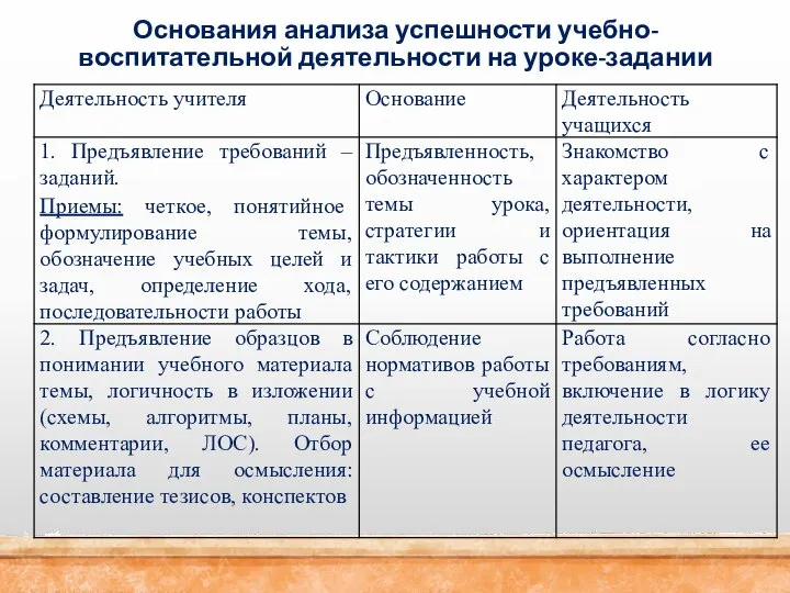 Основания анализа успешности учебно-воспитательной деятельности на уроке-задании