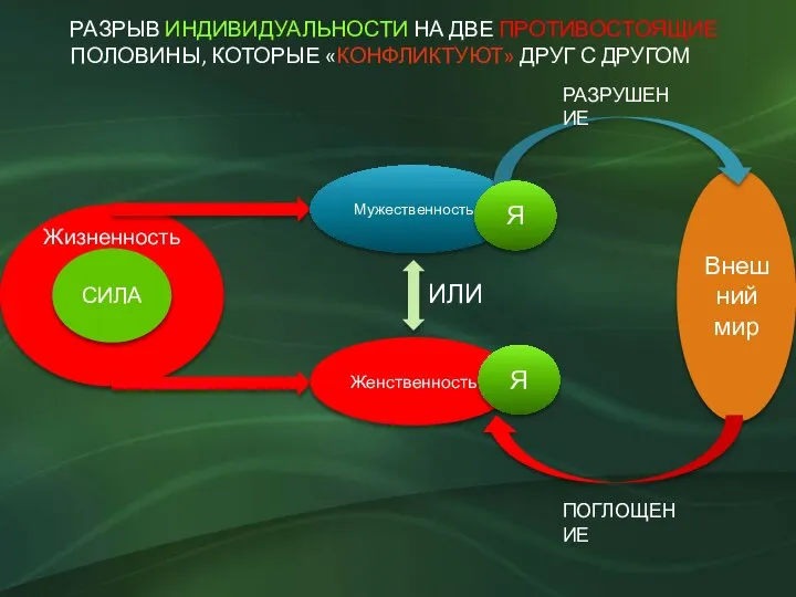 Жизненностьвыдао СИЛА Мужественность Женственность Внешний мир ИЛИ РАЗРУШЕНИЕ ПОГЛОЩЕНИЕ РАЗРЫВ ИНДИВИДУАЛЬНОСТИ НА