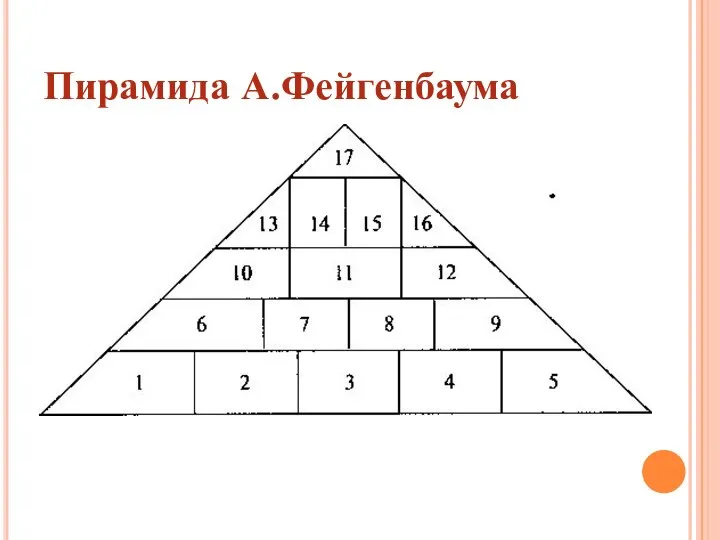 Пирамида А.Фейгенбаума