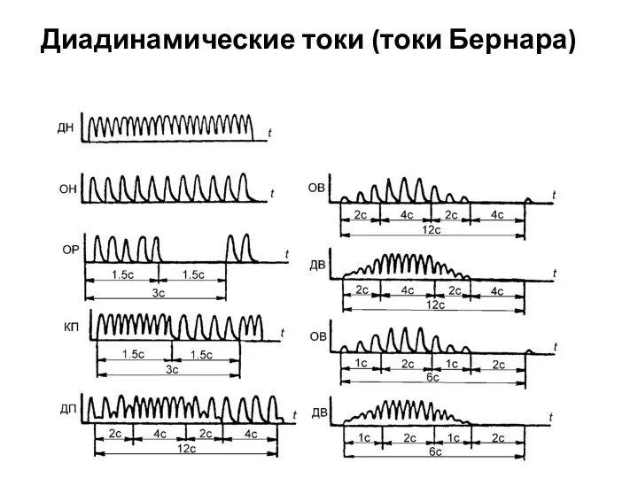 Диадинамические токи (токи Бернара)