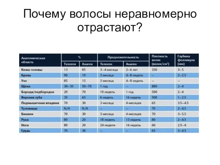 Почему волосы неравномерно отрастают?