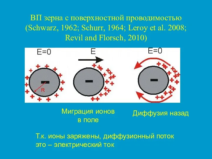 ВП зерна с поверхностной проводимостью (Schwarz, 1962; Schurr, 1964; Leroy et al.