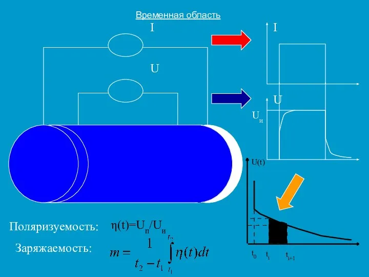 Поляризуемость: Временная область η(t)=Uп/Uи Заряжаемость: