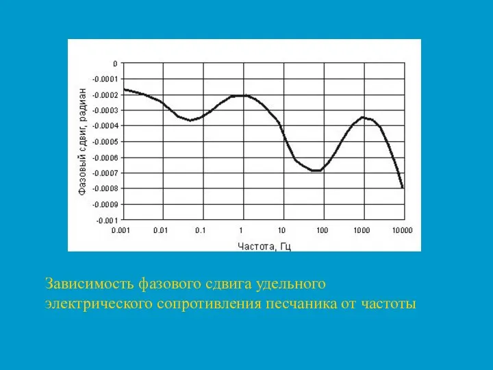 Зависимость фазового сдвига удельного электрического сопротивления песчаника от частоты