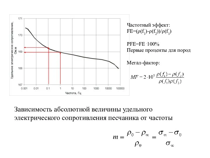 Зависимость абсолютной величины удельного электрического сопротивления песчаника от частоты Частотный эффект: FE=(ρ(f1)-ρ(f2))/ρ(f1)