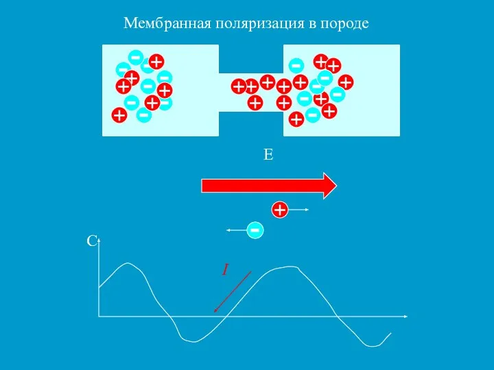 Мембранная поляризация в породе