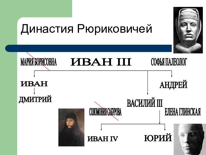 Династия Рюриковичей ИВАН III ИВАН МАРИЯ БОРИСОВНА СОФЬЯ ПАЛЕОЛОГ ДМИТРИЙ АНДРЕЙ ВАСИЛИЙ