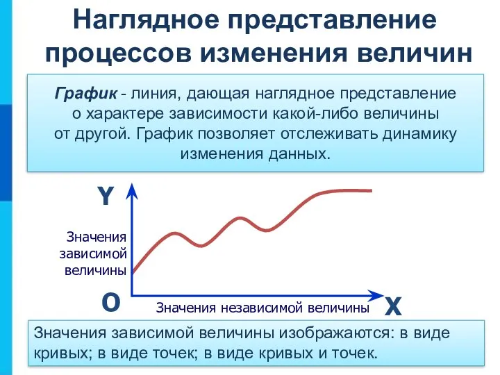 Наглядное представление процессов изменения величин График - линия, дающая наглядное представление о