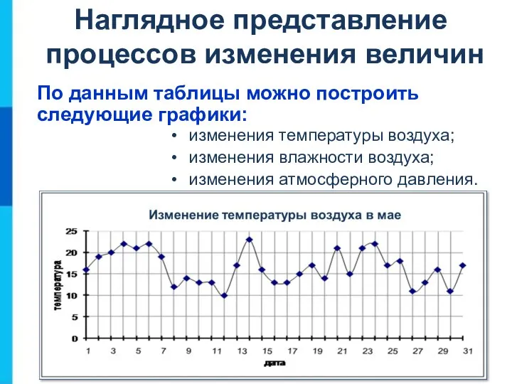 По данным таблицы можно построить следующие графики: Наглядное представление процессов изменения величин