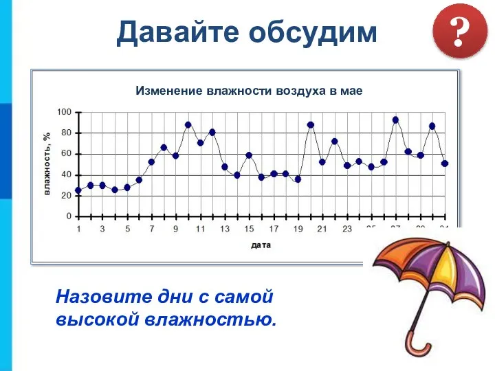 Давайте обсудим Назовите дни с самой высокой влажностью. ?