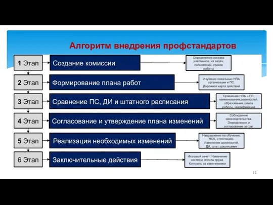 Алгоритм внедрения профстандартов 12