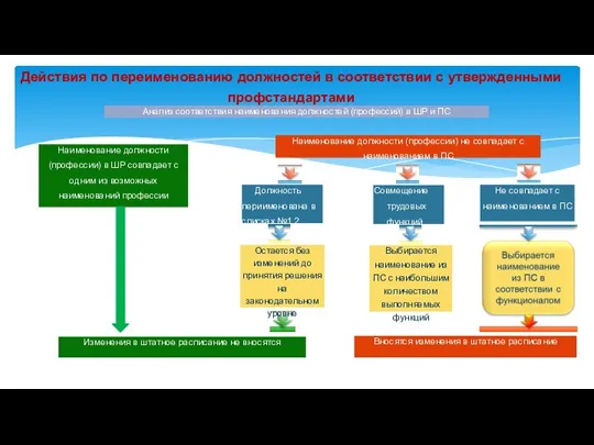 Действия по переименованию должностей в соответствии с утвержденными профстандартами Анализ соответствия наименования