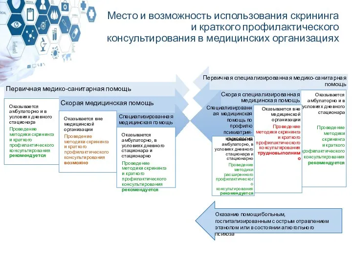 Место и возможность использования скрининга и краткого профилактического консультирования в медицинских организациях