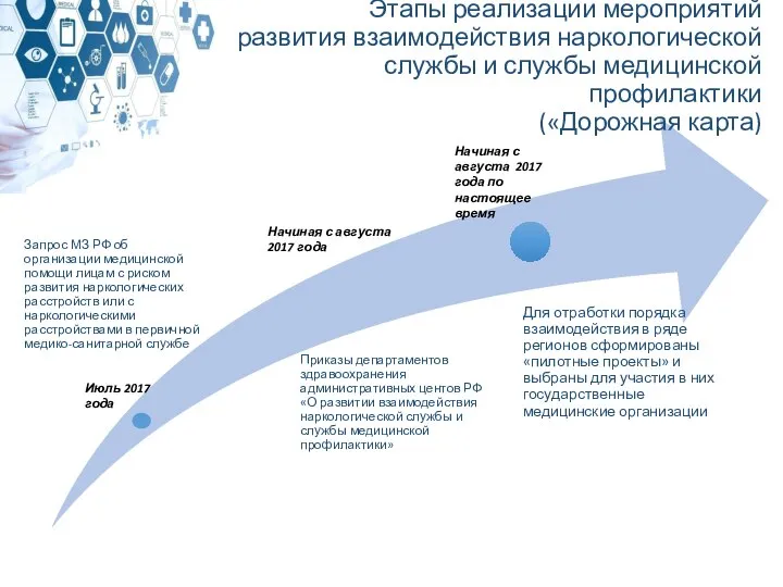 Этапы реализации мероприятий развития взаимодействия наркологической службы и службы медицинской профилактики («Дорожная