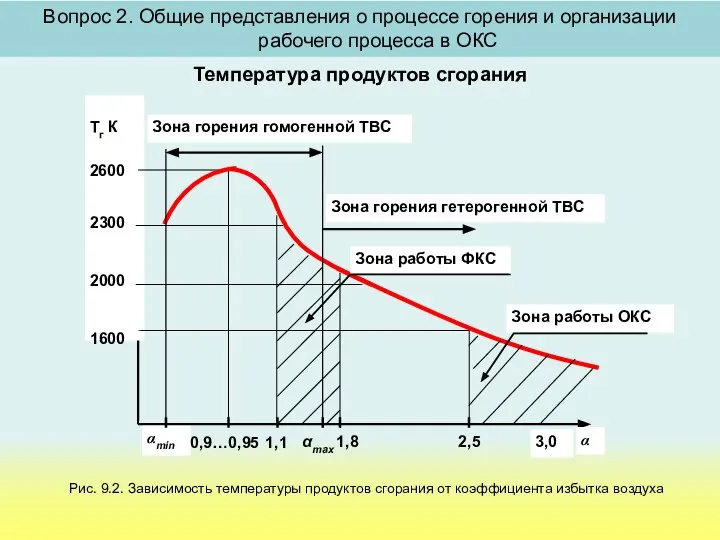Температура продуктов сгорания Тг К 2300 2000 1600 3,0 α αmin Зона