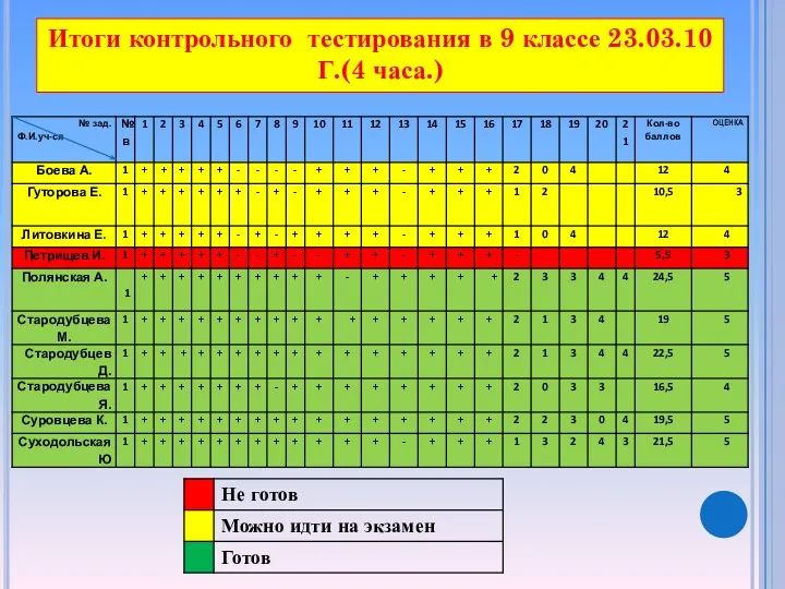 Итоги контрольного тестирования в 9 классе 23.03.10 Г.(4 часа.)