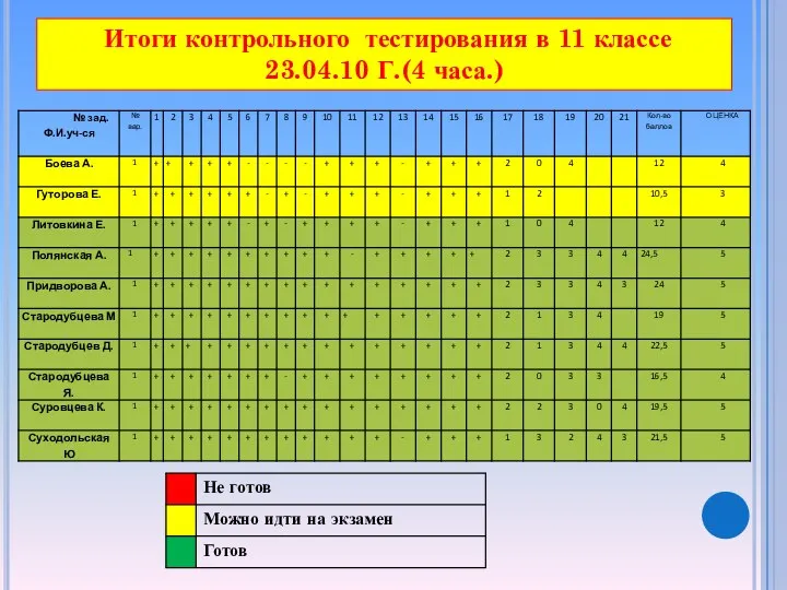 Итоги контрольного тестирования в 11 классе 23.04.10 Г.(4 часа.)