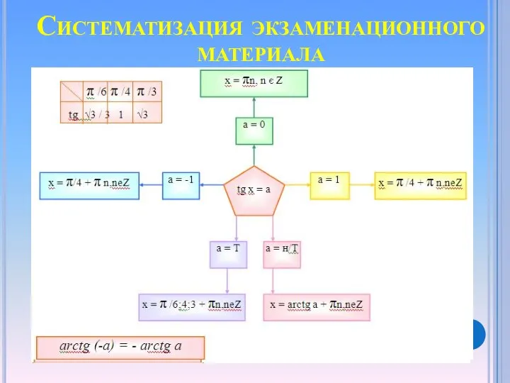 Систематизация экзаменационного материала