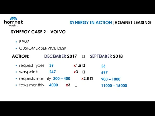 BPMS CUSTOMER SERVICE DESK ACTION: SYNERGY CASE 2 – VOLVO request types