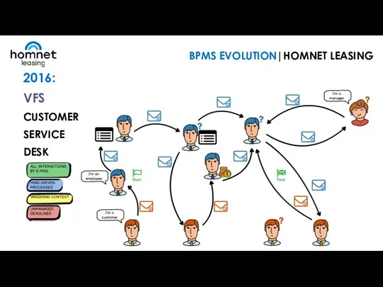 2016: VFS CUSTOMER SERVICE DESK BPMS EVOLUTION|HOMNET LEASING