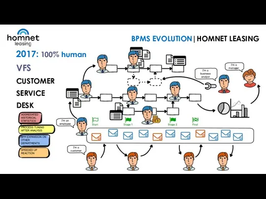 2017: 100% human VFS CUSTOMER SERVICE DESK BPMS EVOLUTION|HOMNET LEASING