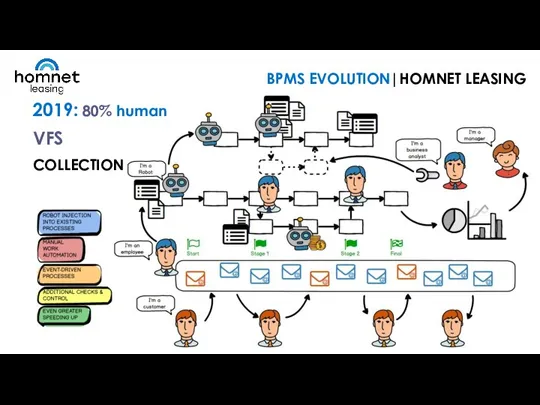 2019: 80% human VFS COLLECTION BPMS EVOLUTION|HOMNET LEASING