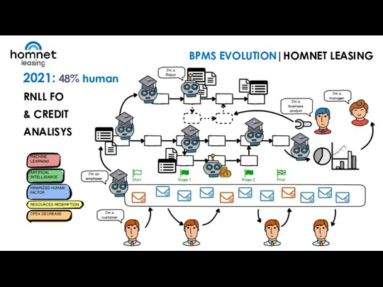 2021: 48% human RNLL FO & CREDIT ANALISYS BPMS EVOLUTION|HOMNET LEASING