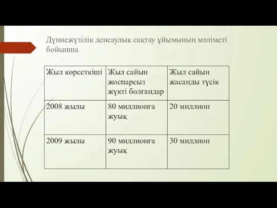 Дүниежүзілік денсаулық сақтау ұйымының мә­ліметі бойынша